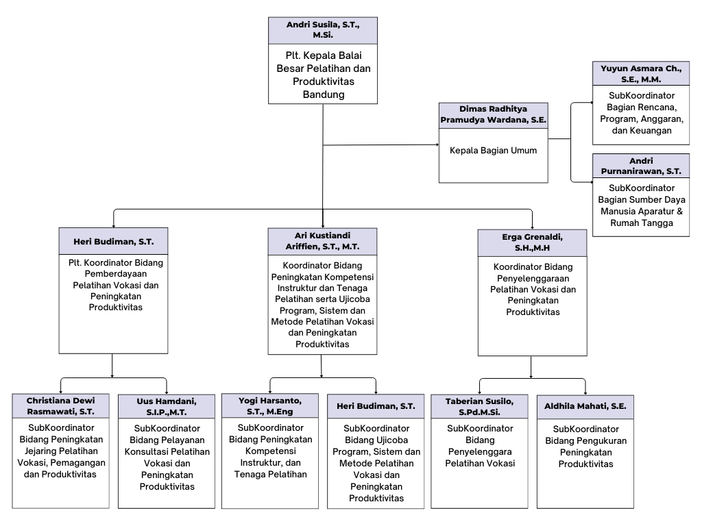 Struktur Organisasi BBPVP Bandung